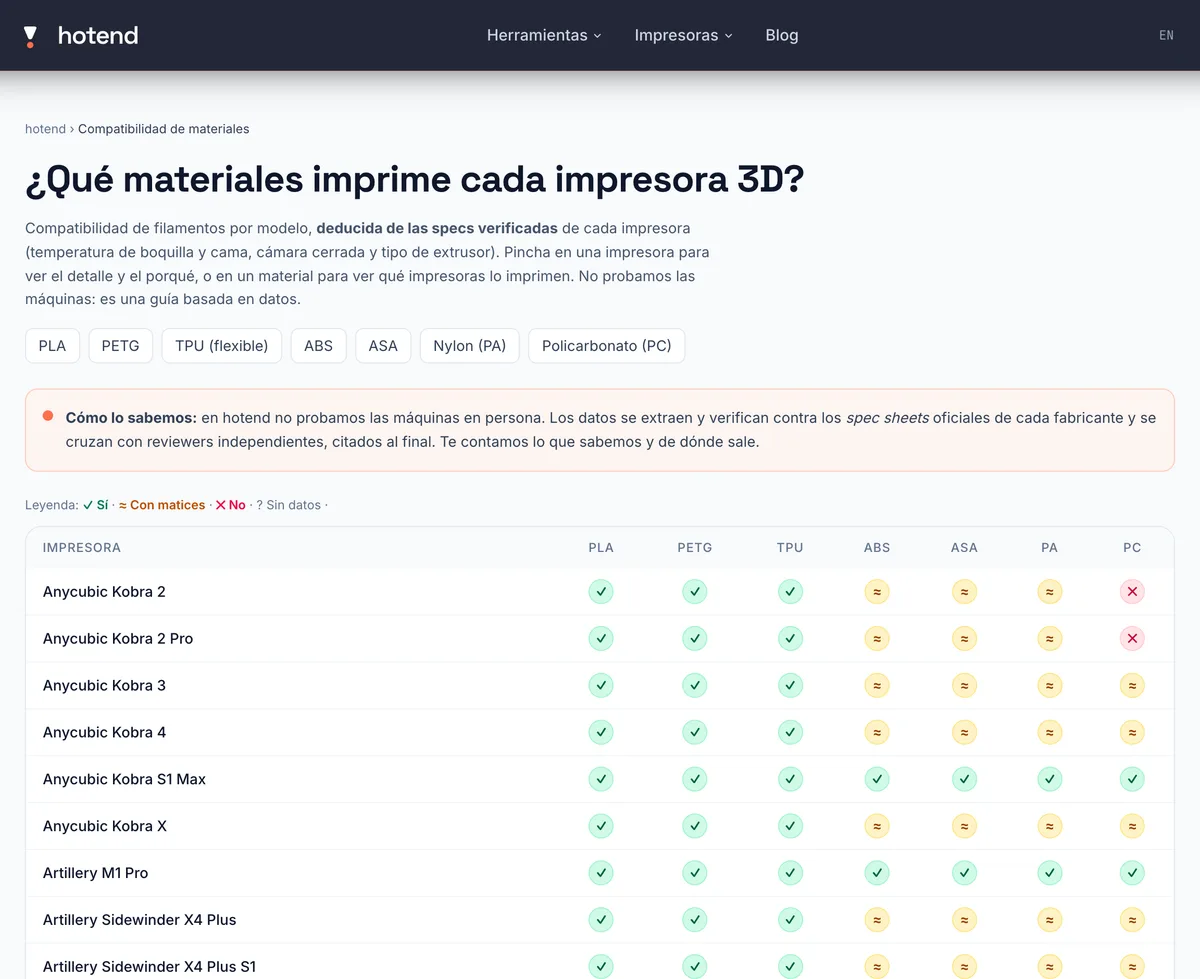Matriz de compatibilidad de materiales de hotend: impresoras en filas, siete filamentos en columnas y semáforos de sí, con matices, no y sin datos